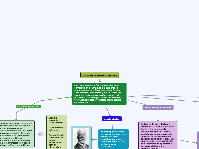 ESCUELAS ADMINISTRATIVAS Mind Map